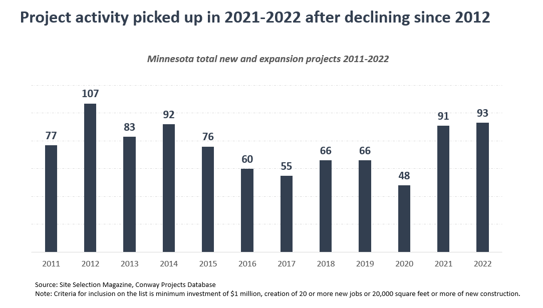 2023 State Of Business Retention And Expansion In Minnesota | Minnesota ...